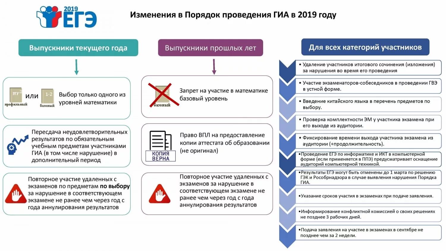 Чем грозит предоставление. Порядок проведения ГИА. Правила проведения ГИА. Плакаты ЕГЭ. Пункт проведения ЕГЭ.