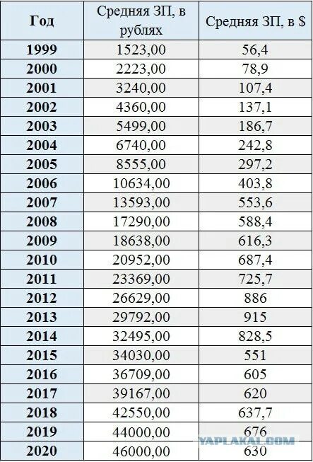 Среднемесячный заработок 2000 2001. Средняя заработная плата по России для расчета алиментов. Средняя заработная плата в России в 2021 году Росстат. Среднемесячная заработная плата по России 2021 для расчёта алиментов. Средний размер оплаты труда в России в 2021.