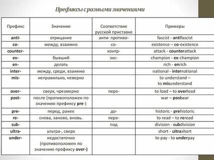 Приставки в английском языке таблица