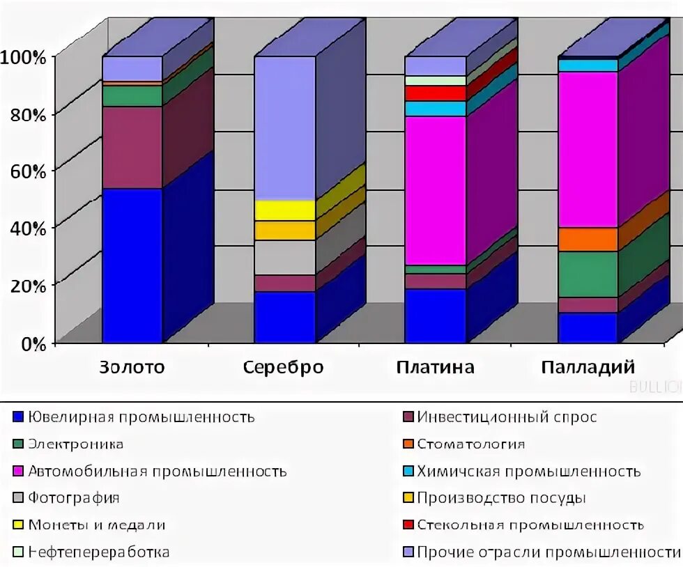 Драгоценные металлы отрасль. Структура спроса на драгоценные металлы. структура спроса. структура рынка драгоценных металлов. рынок драгоценных металлов.