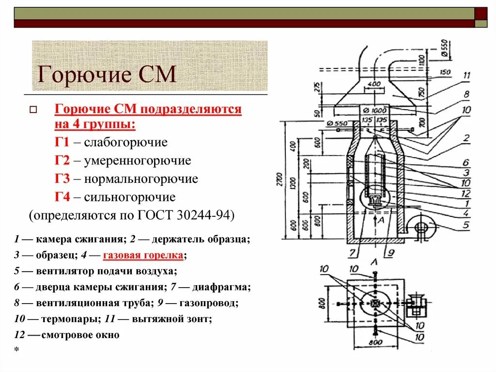 Г4 (сильногорючие). Горючие материалы по ГОСТ 30244. ГОСТ 30244-94. ГОСТ 30244 г1. Горючесть гост 30244