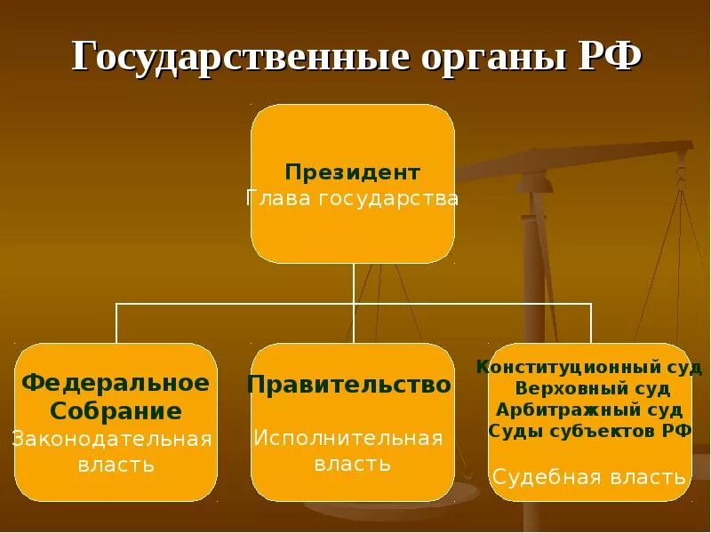 Орган государственной власти это часть. Органы государства. Государственные органы примеры. Основные органы государственной власти. Органы государственной власти примеры.