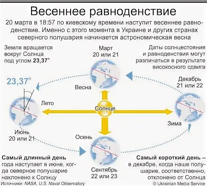 Дата весеннего равноденствия. Даты весеннего и осеннего равноденствия. Равноденствие и солнцестояние. Дни равноденствия и солнцестояния.