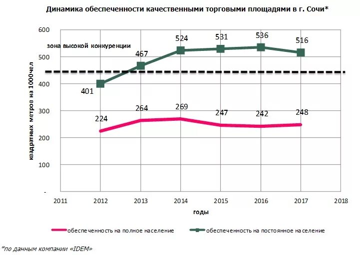города миллионники. обеспеченность городов торговыми площадями. обеспеченность населения торговой площадью норматив. нормативная обеспеченность населения торговыми площадями. обеспеченность торговыми объектами.