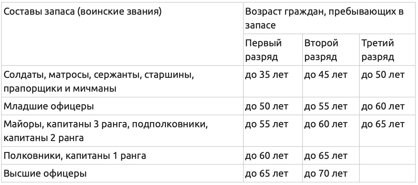 Мобилизация в России Возраст. Таблица мобилизации в РФ. Категории мобилизации в России в 2022. Таблица призывного возраста в России.