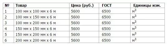 Брус 150х50 скручивающая нагрузка. Сколько кубов бруса надо на баню 6х4. Сколько кубов бруса надо на баню. Сколько нужно кубов бруса на баню 3х4.