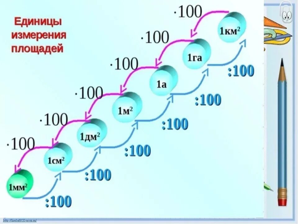 Перевести в ппт. Единицы измерения площади 4 класс таблица. Соотношение единиц площади. Соотношение между единицами измерения площади. Соотношение единиц измерения площади.