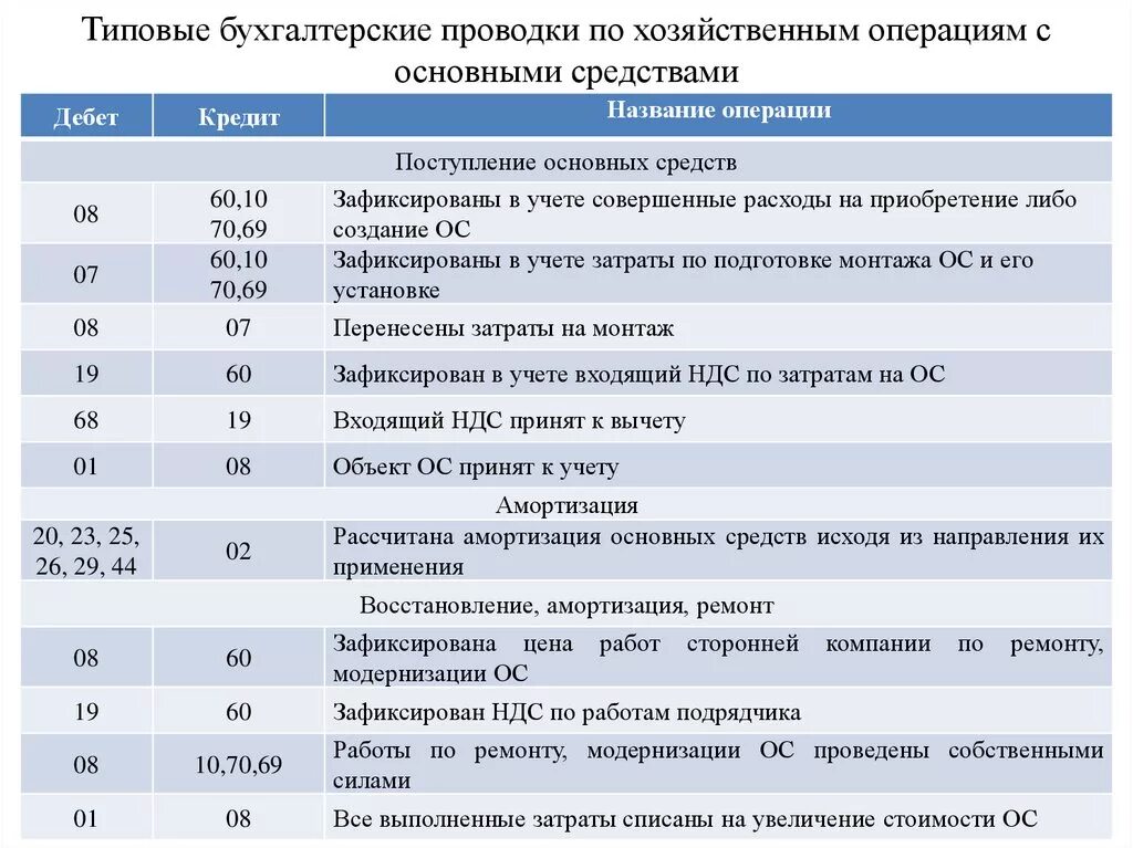 Основные средства бухучет проводки