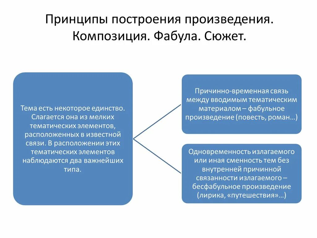 Частей сюжета произведения. Сюжет Фабула композиция. Фабула литературного произведения. Построение сюжета. Принцип произведения.