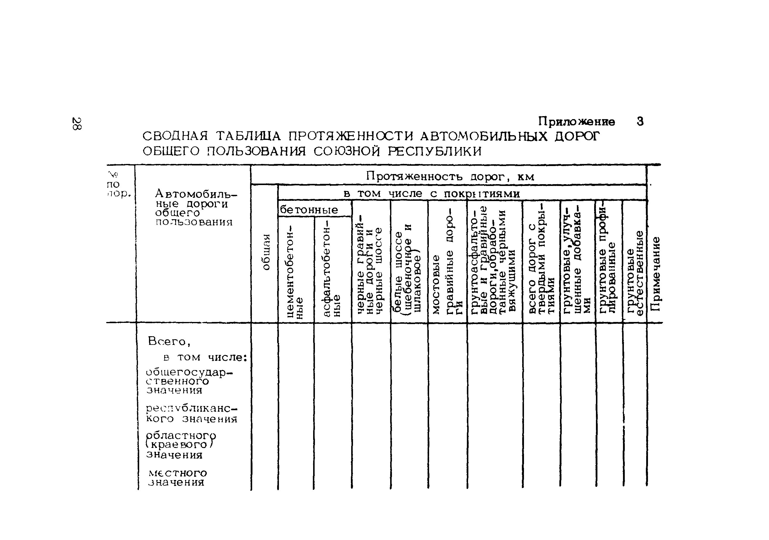 Порядок проведения оценки технического состояния автомобильных дорог. Сводная таблица основных норм проектирования автомобильной дороги.