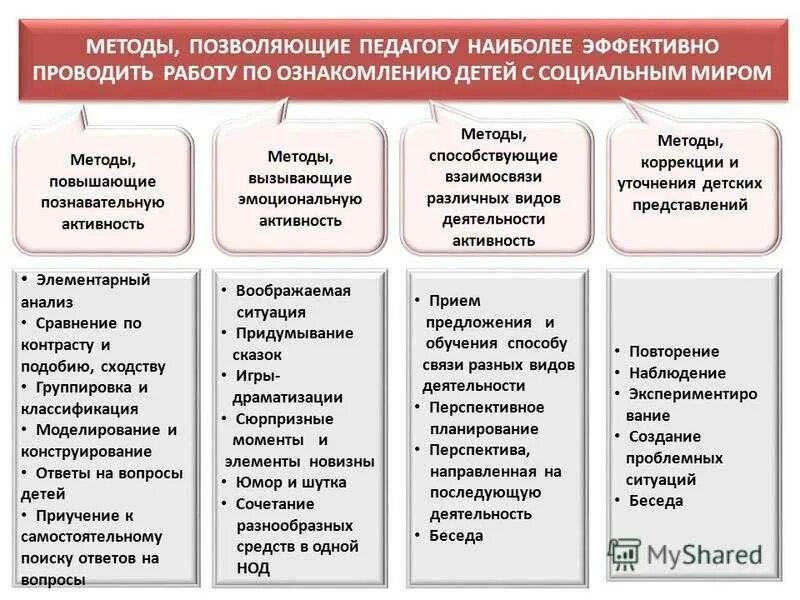 Методы познавательной деятельности дошкольников. Методы работы с детьми. Методы познавательной активности дошкольников. Методы работы преподавателя. Методика социального образования