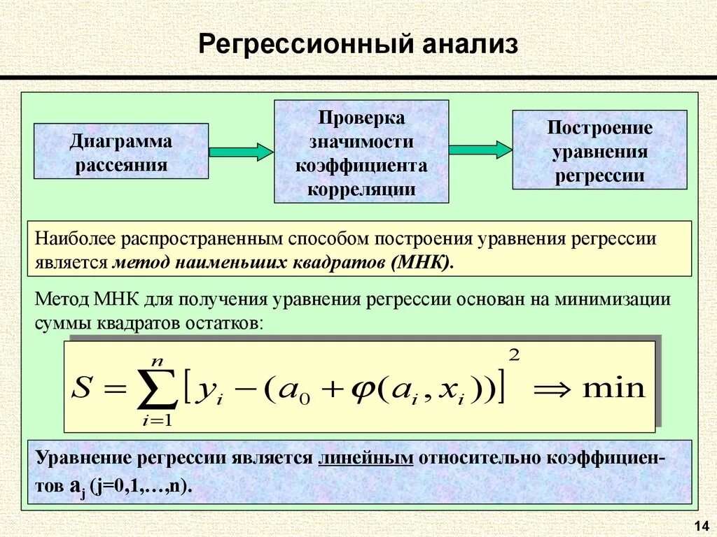 Типы регрессии. Статистические методы регрессионный анализ. Построение линейной регрессии аналитическим методом. Регрессионный анализ линейная регрессия. Регрессионный метод анализа в статистике.