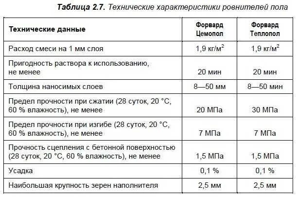 Сколько нужно стяжки на 1м2