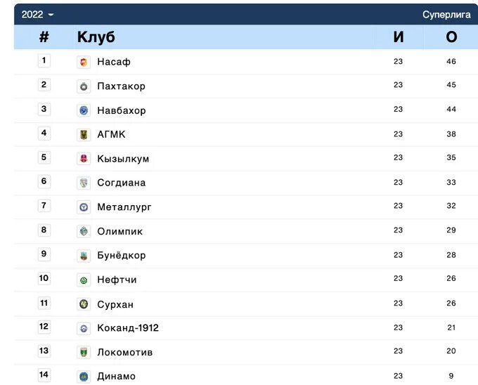 Узбекистан Суперлига таблица. Таблица футбола Узбекистан супер лига. Узбекистан футбол Суперлига 2023.