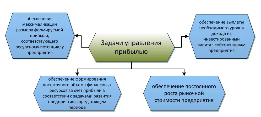 Эффективность управления прибыли