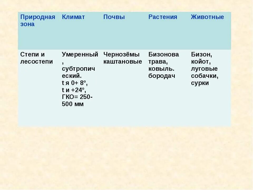 Степь россии характеристика природной зоны