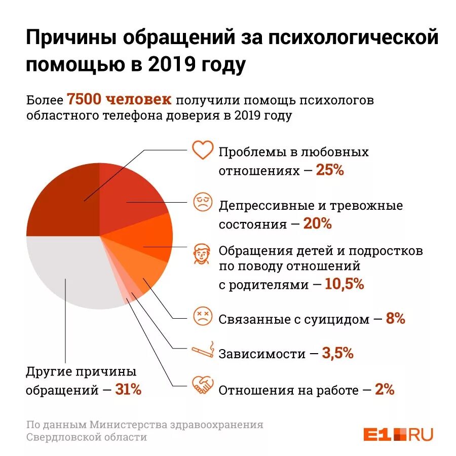 Часто обращаются за помощью. Проблемы психологов. причины обращения к психологу. статистика обращений к психологу. статистика обращений за психологической помощью.