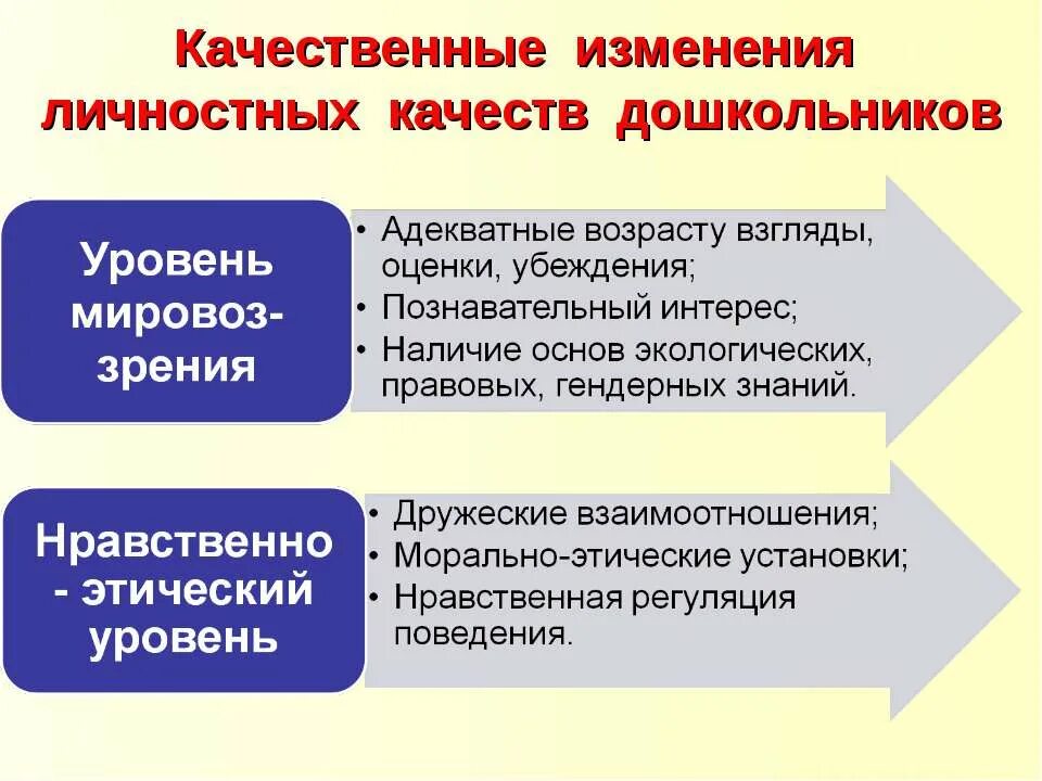 Развитие личностных качеств дошкольников. Формирование личностных качеств дошкольников. Личные качества дошкольников. Личностные качества дошкольника. Качественные изменения карты