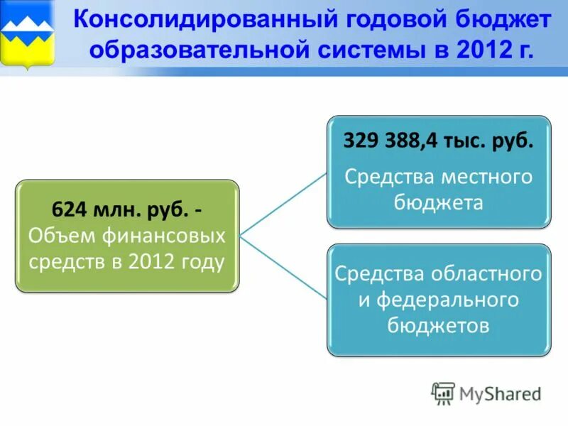 образовательный бюджет