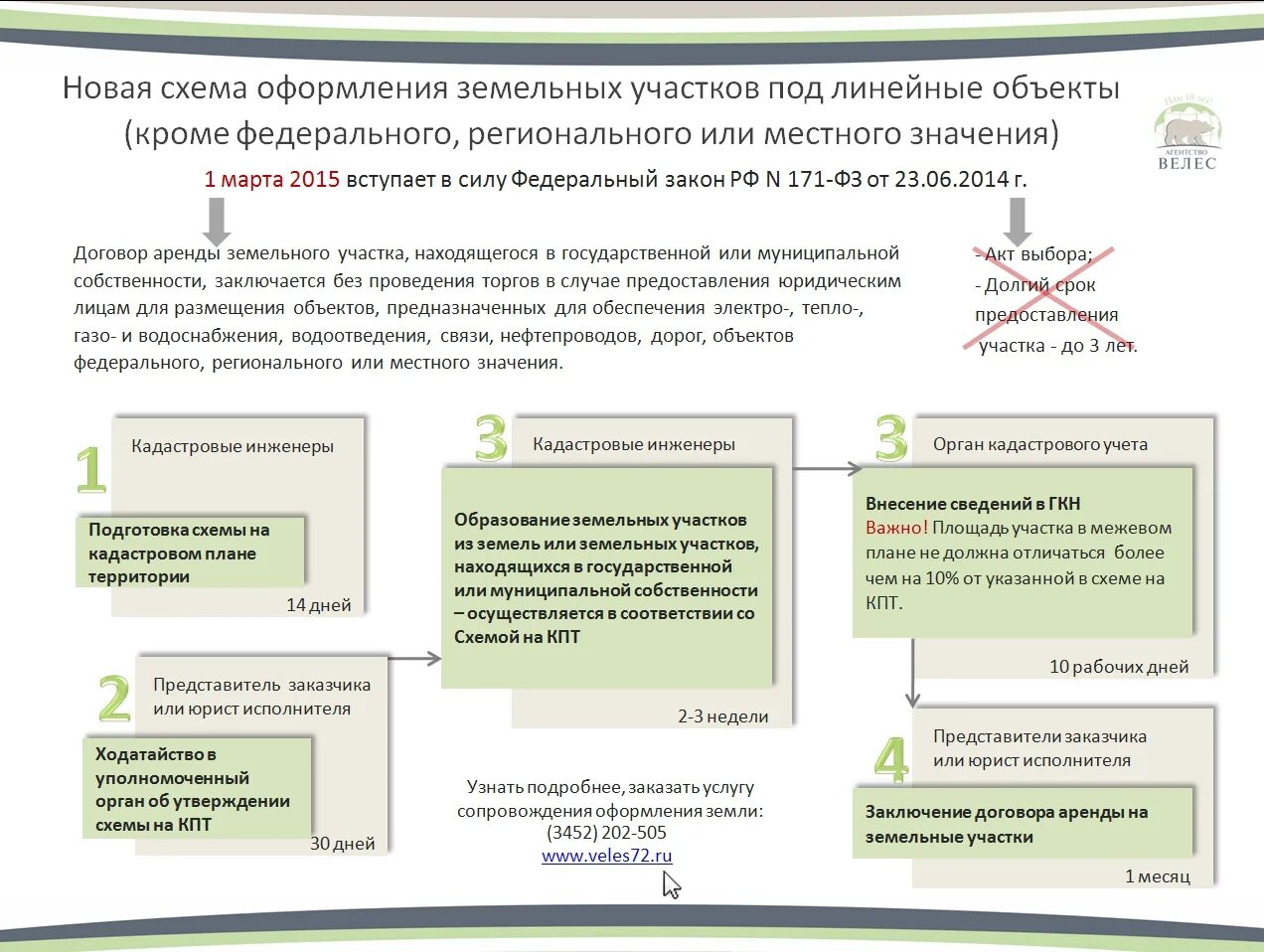 Формирование земельного участка под мкд. Схема оформления земельного участка в собственность. схема порядка получения земельного участка. порядок получения собственности на земельный участок. порядок регистрации права собственности на линейный объект.