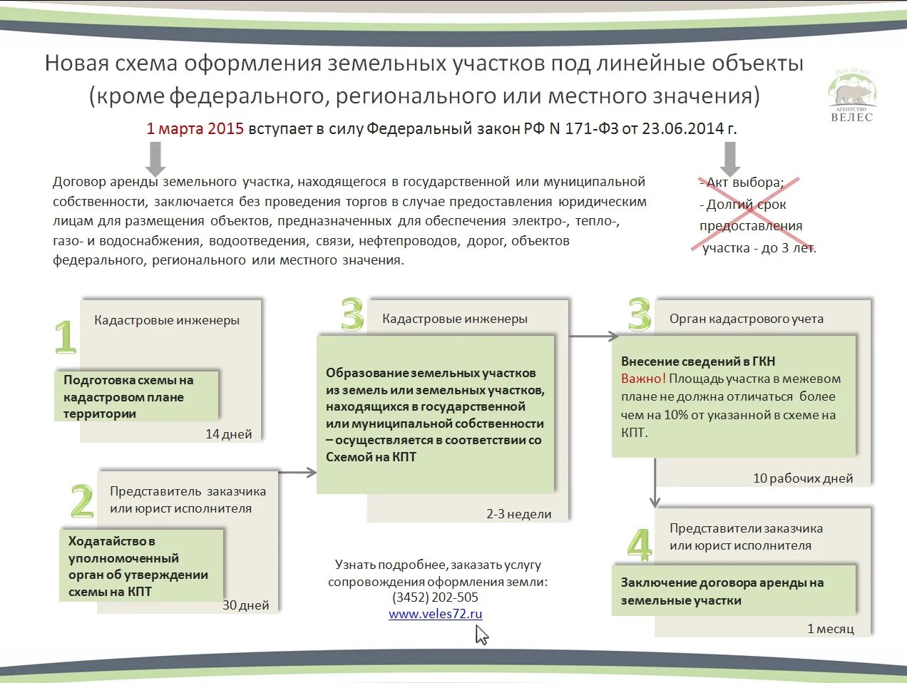 Порядок получения земельного участка. Схема порядок получения земельного участка. Порядок предоставления земельного участка под линейный объект. Порядок оформления зем. Участка.