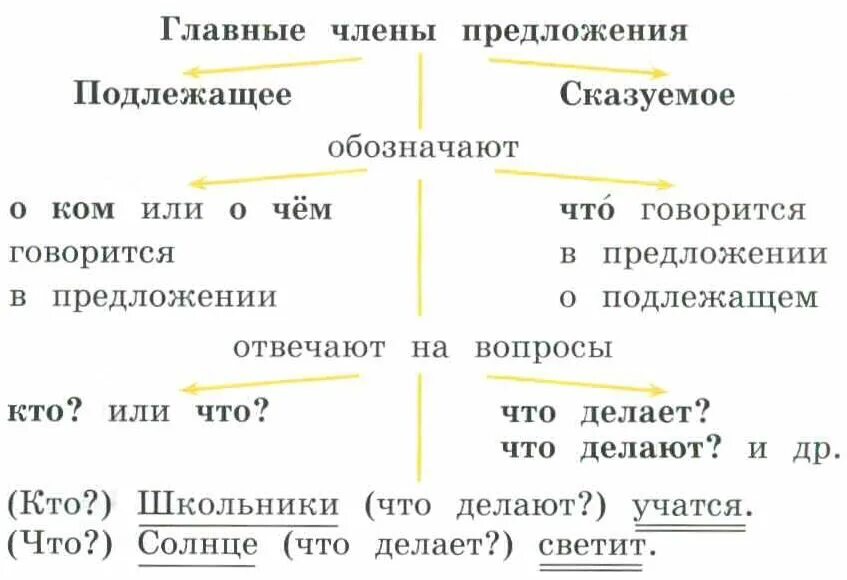 Правило по русскому языку 2 класс подлежащее сказуемое. Памятка по русскому языку 2 класс подлежащее и сказуемое. Обозначения частей предложения