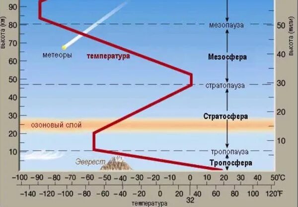 Температура воздуха при подъеме вверх. Графиктемературы атмосферы земли. температура атмосферы на разных высотах. температура на высоте. температура атмосферы с высотой.