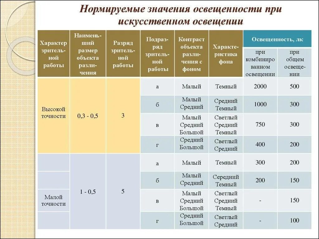 Сп 52 статус. Нормируемая минимальная освещенность ЛК таблица. Нормированная минимальная освещенность таблица. Нормируемая величина освещенности. Нормированная минимально-допустимая освещенность.