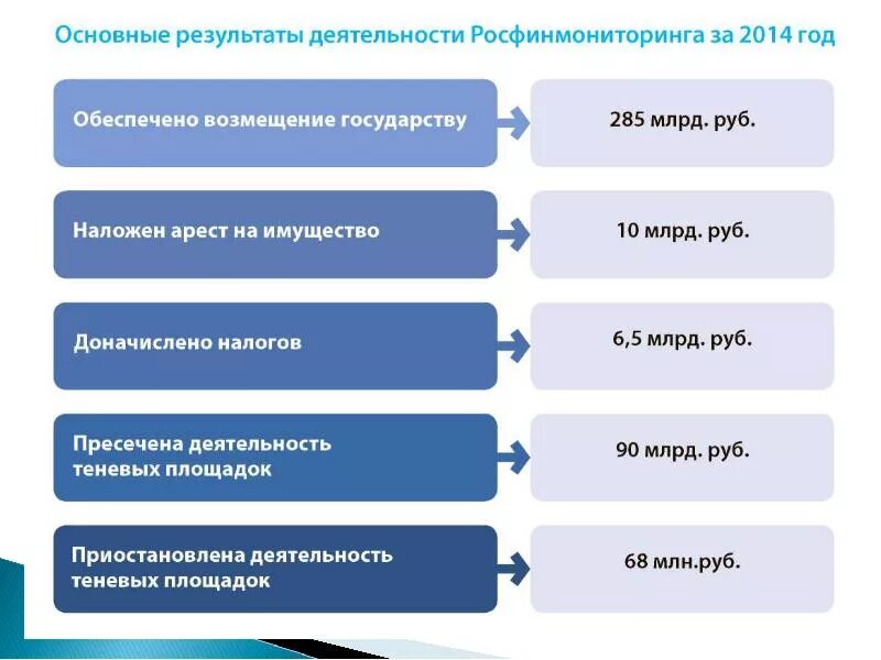 Организация деятельности Росфинмониторинга. Основные направления деятельности Росфинмониторинга. Основным направлением деятельности Росфинмониторинга. Назовите этапы процесса финансирования терроризма:.