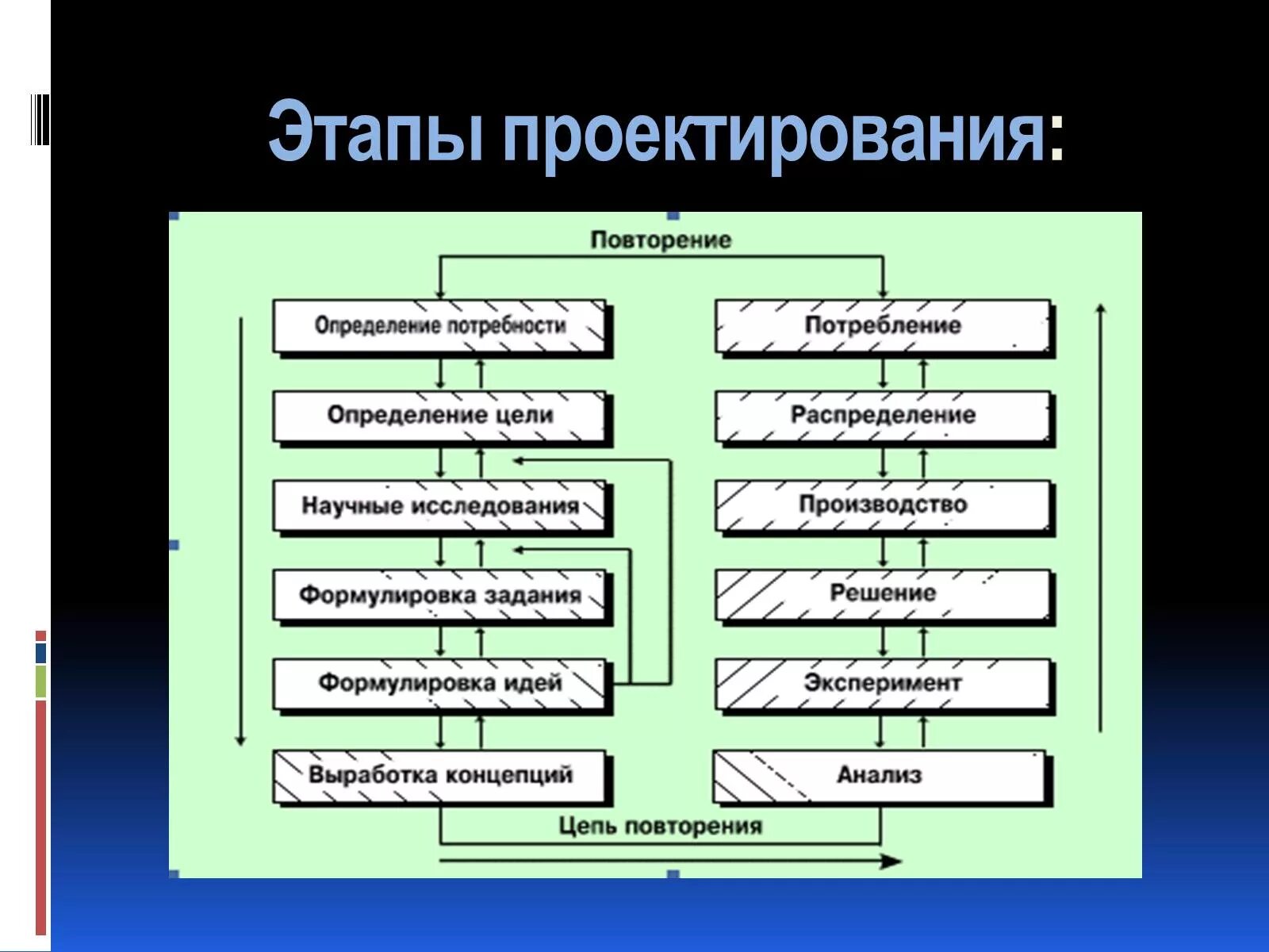 Выделяют следующие этапы проектирования. Этапы проектирования. Стадии проектирования машины:. Этапы проектирования машин. Перечислите основные этапы проектирования.