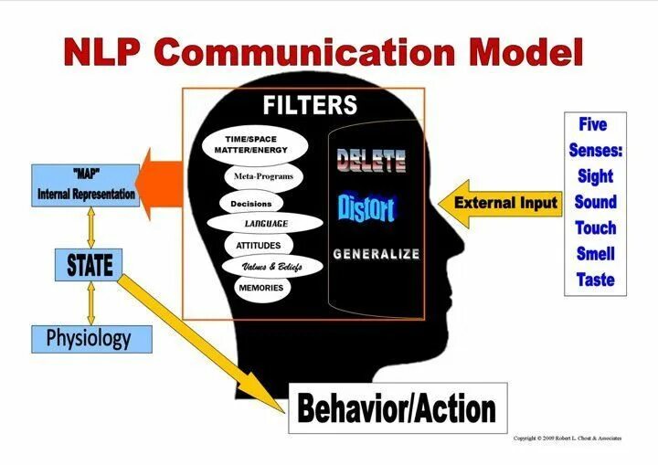 Nlp задачи. Nlp модель. нлп. nlp картинки. нлп техники.
