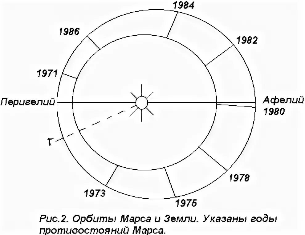 Средняя скорость движения по орбите марса