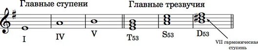 4 ступень в мажоре. Гамма Ре мажор трезвучия. Соль минор гармонический трезвучия.