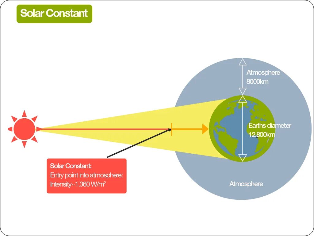 Солнечная постоянная это. Солнечная постоянная. The Solar constant. Солнечная постоянная солнца. Формула солнечной постоянной.