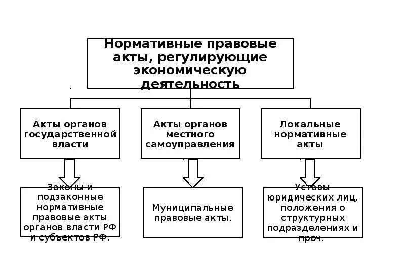 В течение какого времени хозяйствующий объект. Объекты образования.