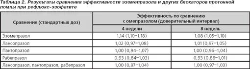 Рабепразол или омепразол разница что лучше. Пантопразол и эзомепразол отличия. Омепразол и рабепразол разница. Лансопразол и Омепразол отличия. Сравнение омепразола и эзомепразола.