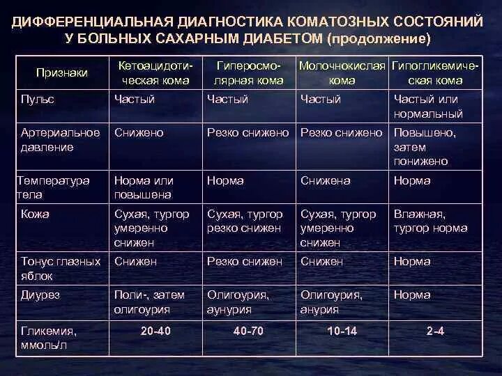 Кома догоспитальный этап. Комы при сахарном диабете дифференциальная диагностика. Дифференциальный диагноз гипогликемической комы. Диабетическая гипергликемическая кетоацидотическая кома. Дифференциальная диагностика гипергликемической комы.