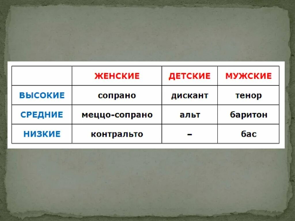 Голосовое таблица голосовое. Певческие голоса таблица. Певческие голоса мужские и женские и детские. Тембры певческих голосов. Тембры женских голосов.