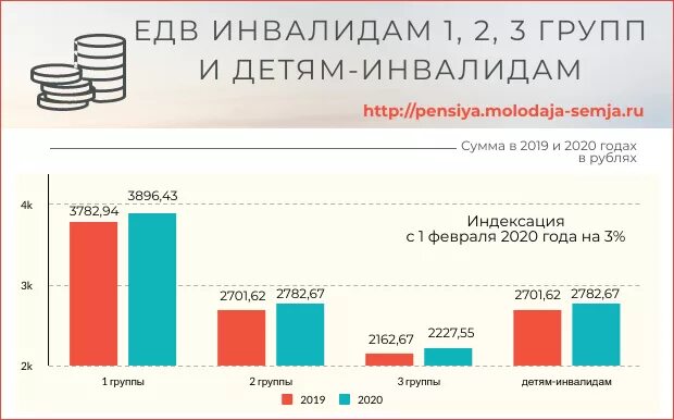 Едв на детей в 2024 году. Размер ЕДВ инвалидам в 2020. Размер выплаты ЕДВ инвалидам. Инвалиды детства 1грпенсия. Выплата по детям инвалидности 1 группы в 2022.