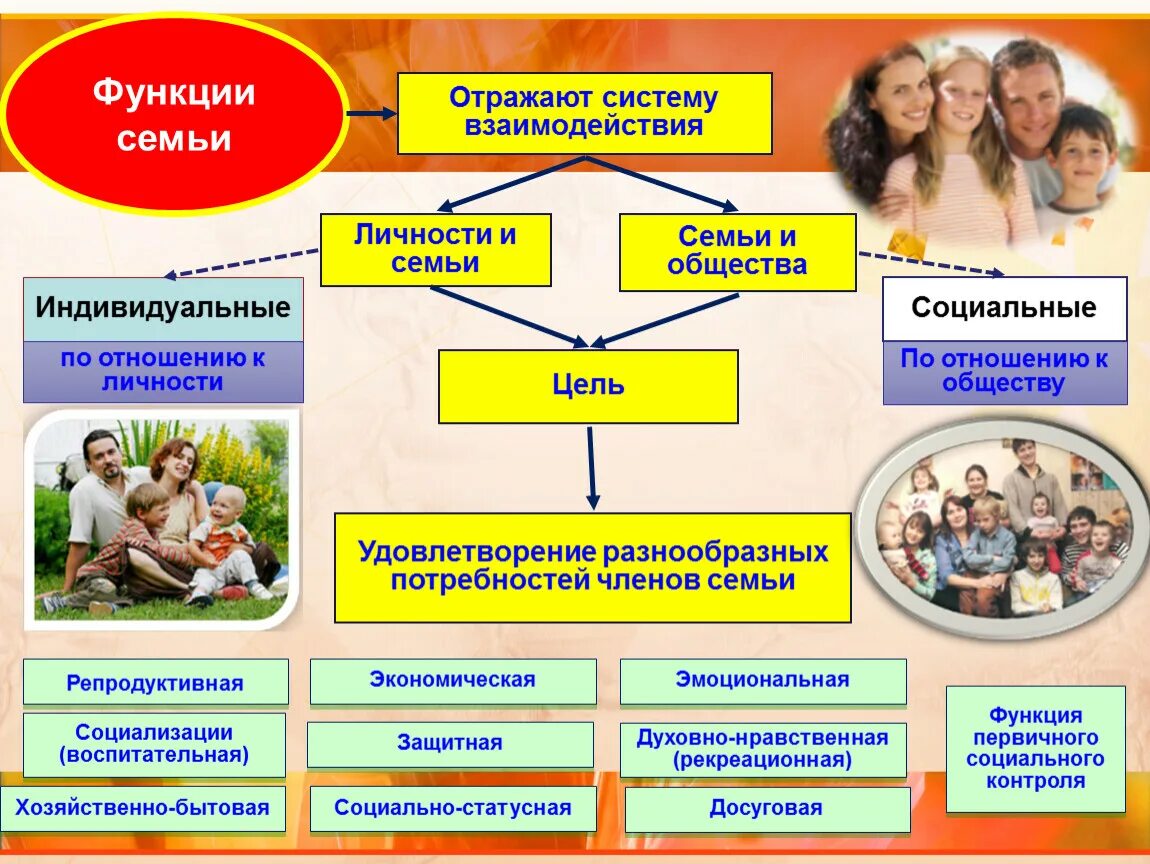 Формы института семьи. Роли в семье. Функции семьи Обществознание. Социальные функции семьи. Функции современной семьи.