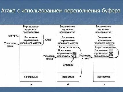 Обнаружено переполнение стекового буфера в данном приложении