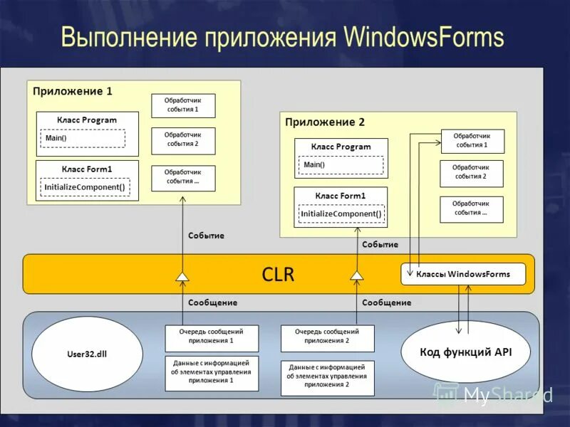 Обработчик событий c