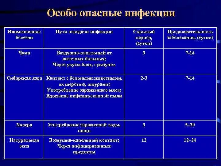 Диагноз время работы. Особо опасные инфекции микробиология таблица. Особо опасные инфекции ООИ. Возбудителем особо опасных заболеваний является. Критерии особо опасных инфекций.