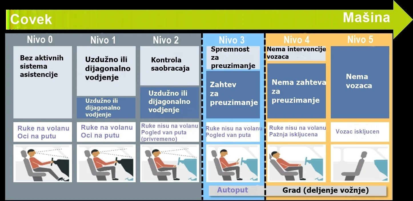 Human level. Уровни автономности автомобиля. Уровни автономности беспилотных автомобилей. Уровни автоматизации беспилотных автомобилей. 5 Уровней автопилота.