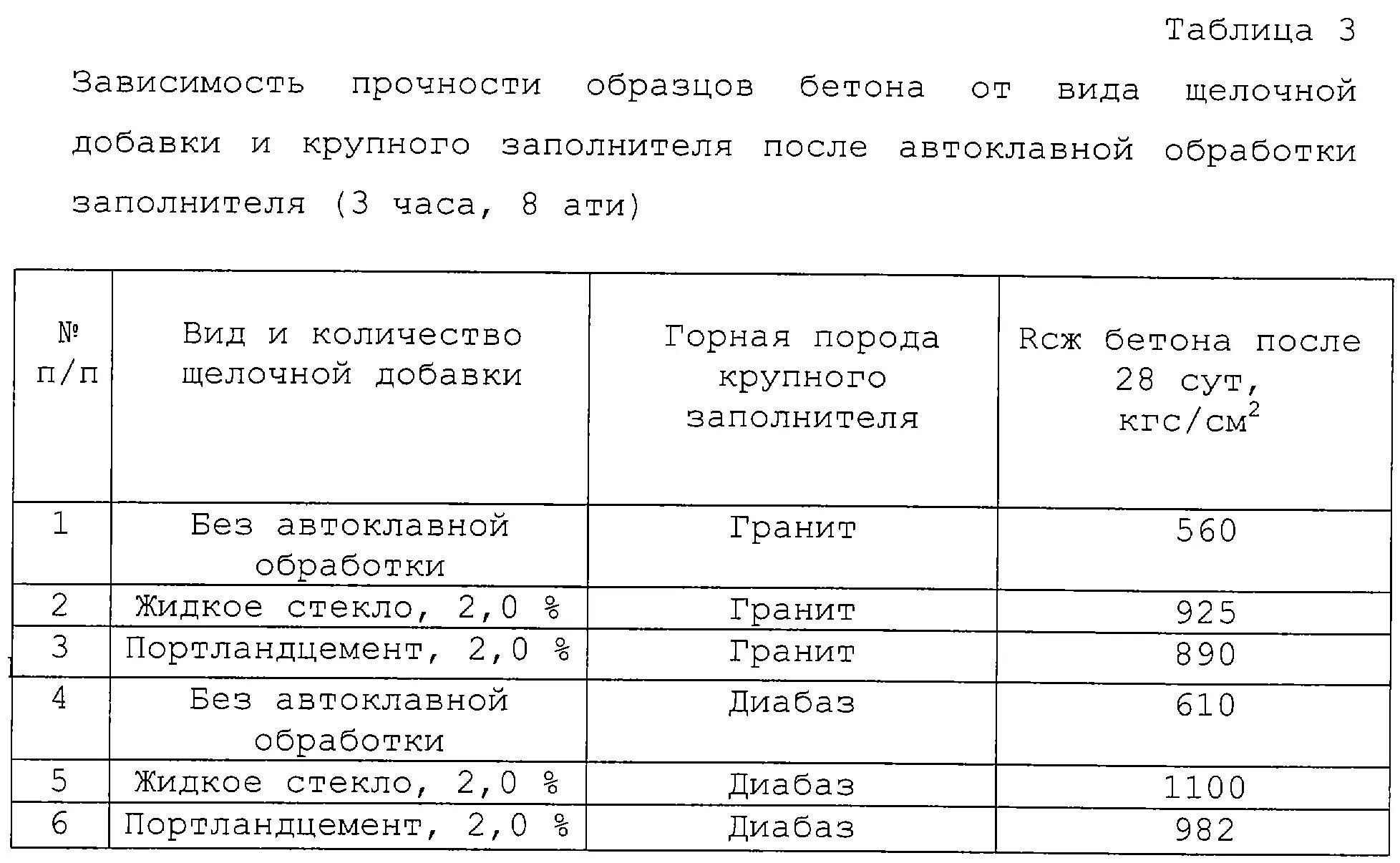 Жидкое стекло сколько в растворе. Жидкое стекло пропорции для бетона таблица. Расход жидкого стекла для бетона на 1 кв.м. Жидкое стекло расход 1 расход. Раствор бетона с жидким стеклом пропорции.