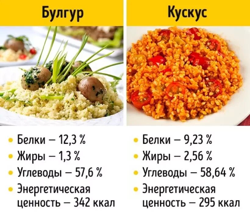 Булгур готовый калорийность. Калорийность крупы булгур. Крупы калорийность булгур булгур. Булгур белки жиры углеводы калорийность. Кускус БЖУ.