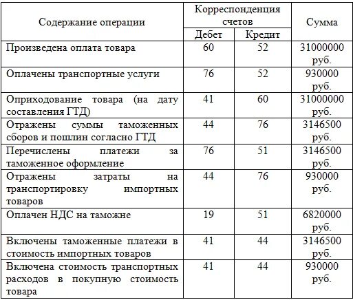 Курсовая бух учет