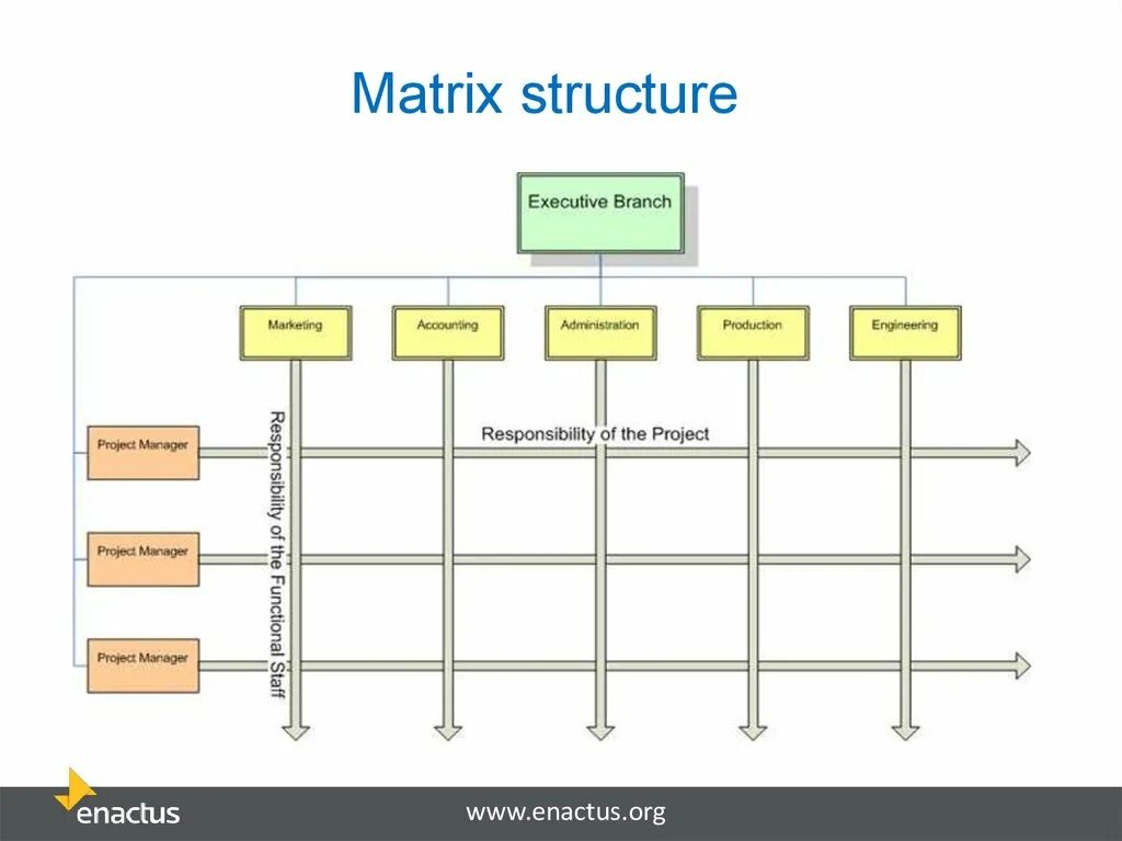 Systems matrix. Matrix structure. Matrix Management structure. Matrix structure of Company. Matrix Business structure.