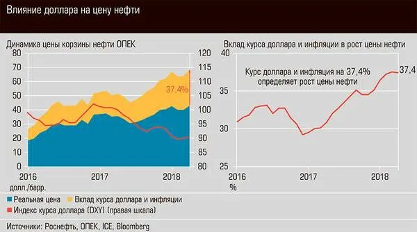 Факторы роста курса валюты. Влияние нефти на курсы валют. Влияние курса валюты на экономику.. Рост валюты. Факторы влияющие на курс валюты.