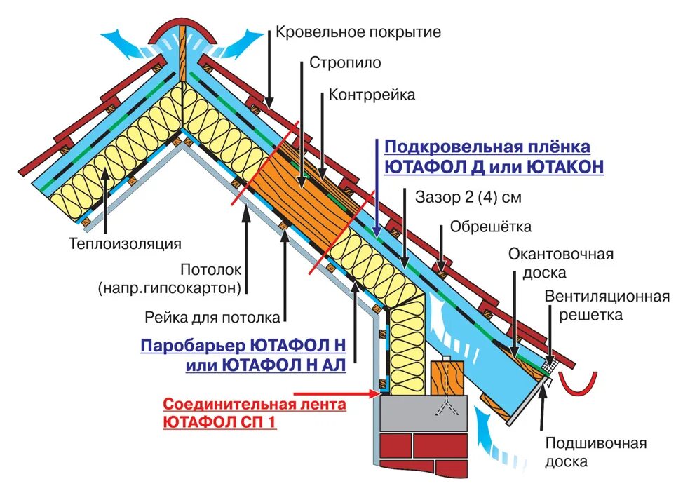 Пароизоляция и гидроизоляция. Подкровельная антиконденсатная гидроизоляционная пленка Ютакон н 130. Пирог мансардной кровли из металлочерепицы. Схема утепления скатной кровли. Схема устройства мансардной кровли с утеплением.